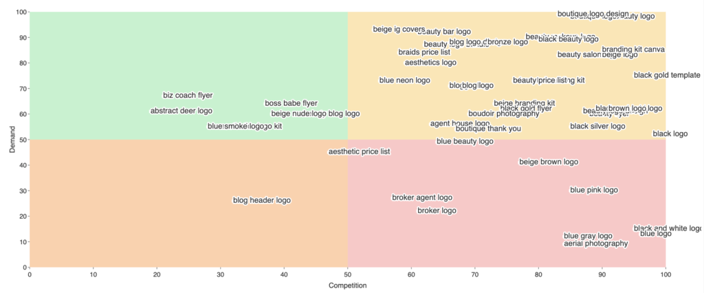 Listadum Keyword explorer showing Demand and competition chart