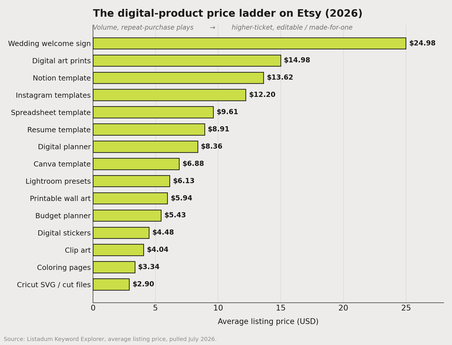 Horizontal bar chart of average Etsy prices by digital product type, from Cricut SVG files near three dollars to wedding welcome signs near twenty-five dollars