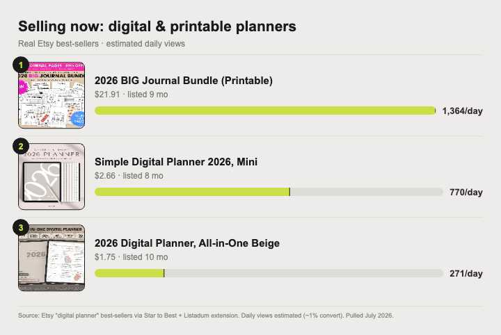 Top selling digital and printable planners on Etsy right now, with estimated daily views