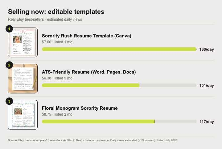 Top selling editable templates on Etsy right now, with estimated daily views