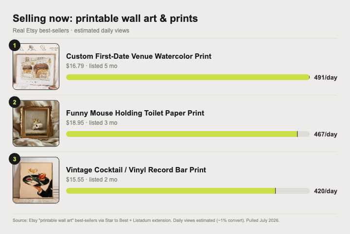 Top selling printable wall art and prints on Etsy right now, with estimated daily views