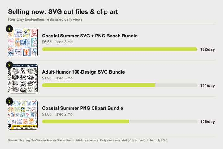 Top selling SVG cut files and clip art bundles on Etsy right now, with estimated daily views