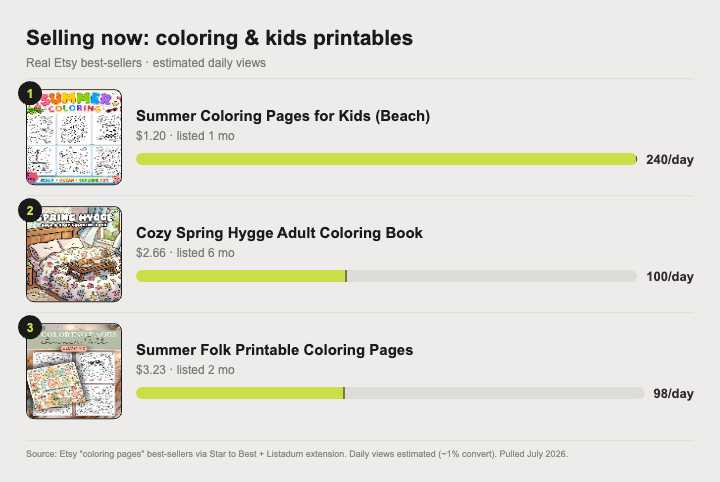 Top selling coloring and kids printables on Etsy right now, with estimated daily views