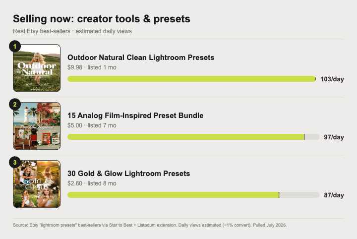 Top selling Lightroom presets and creator tools on Etsy right now, with estimated daily views