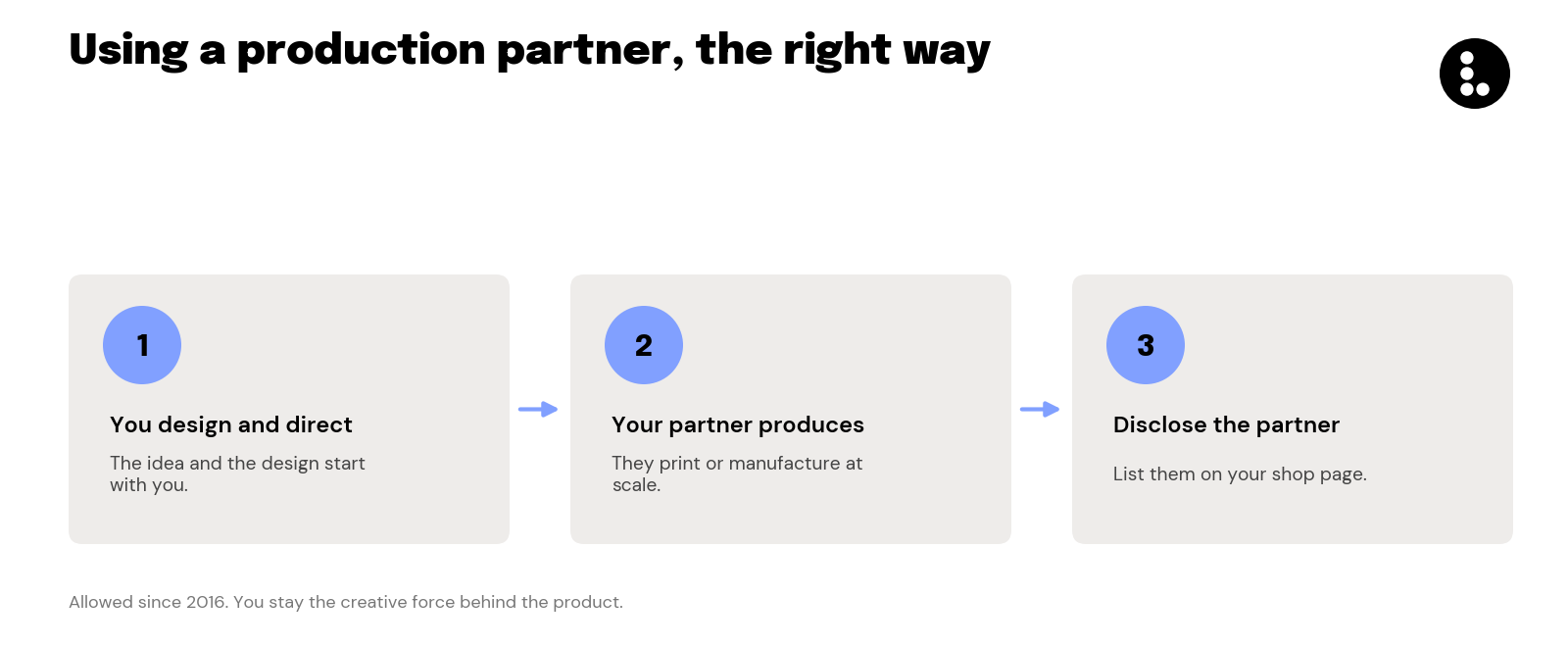 Three steps to using a production partner: you design and direct, your partner produces, you disclose the partner on your shop page