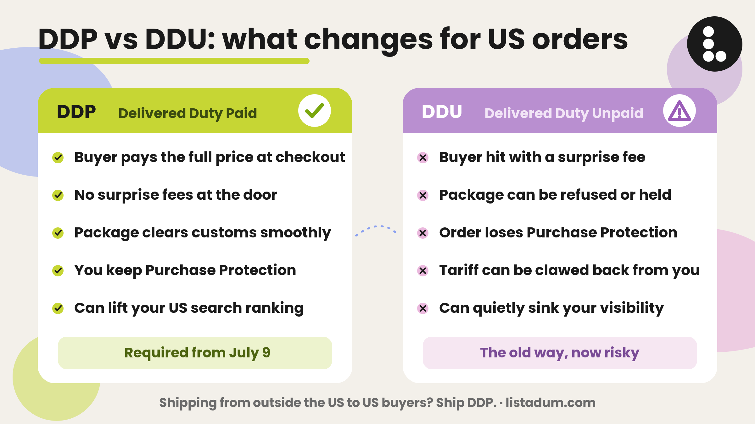 DDP versus DDU checkout paths for Etsy orders to US buyers.