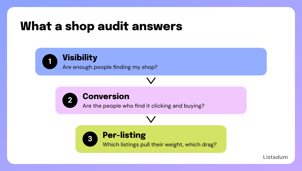 The three questions an Etsy shop audit answers: visibility, conversion, and per-listing performance