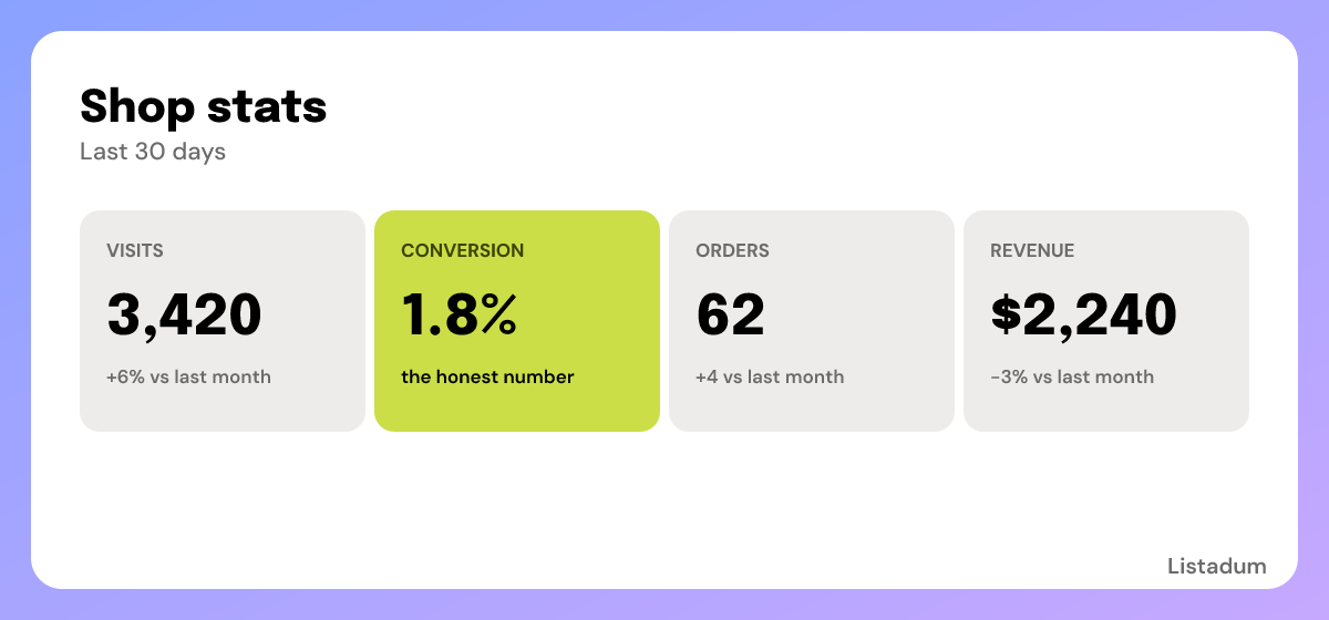 Etsy shop dashboard highlighting the key metrics that matter: visits, conversion rate, and revenue