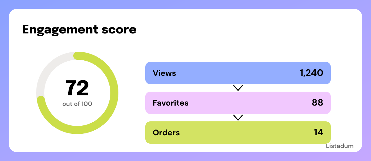 Listadum engagement score for an Etsy listing showing the view, favorite, and order funnel