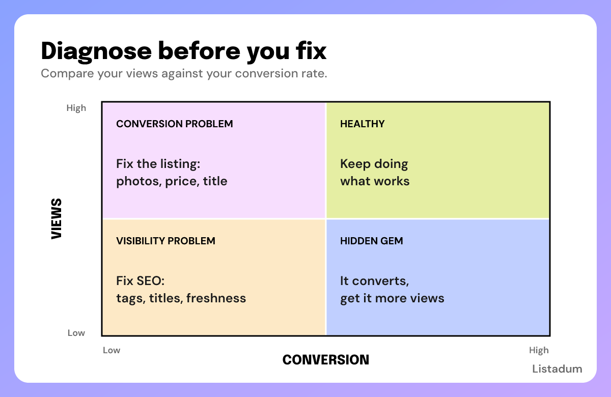 Etsy diagnostic chart: low views means a visibility problem, healthy views with low sales means a conversion problem