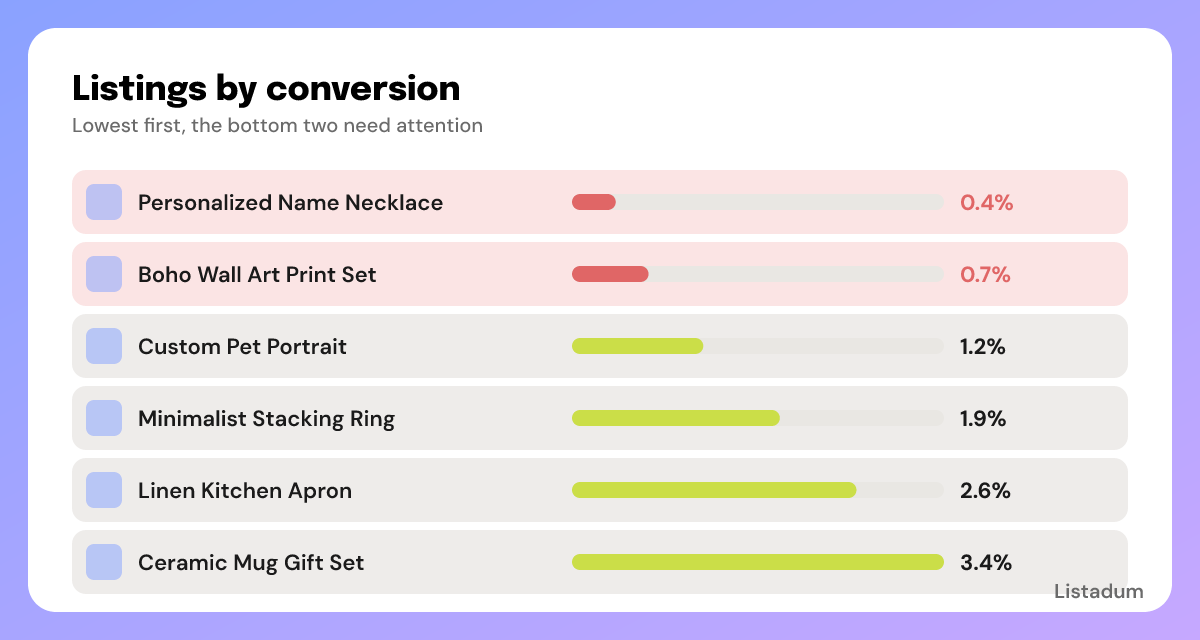 Etsy listings ranked by conversion rate to find the lowest performers