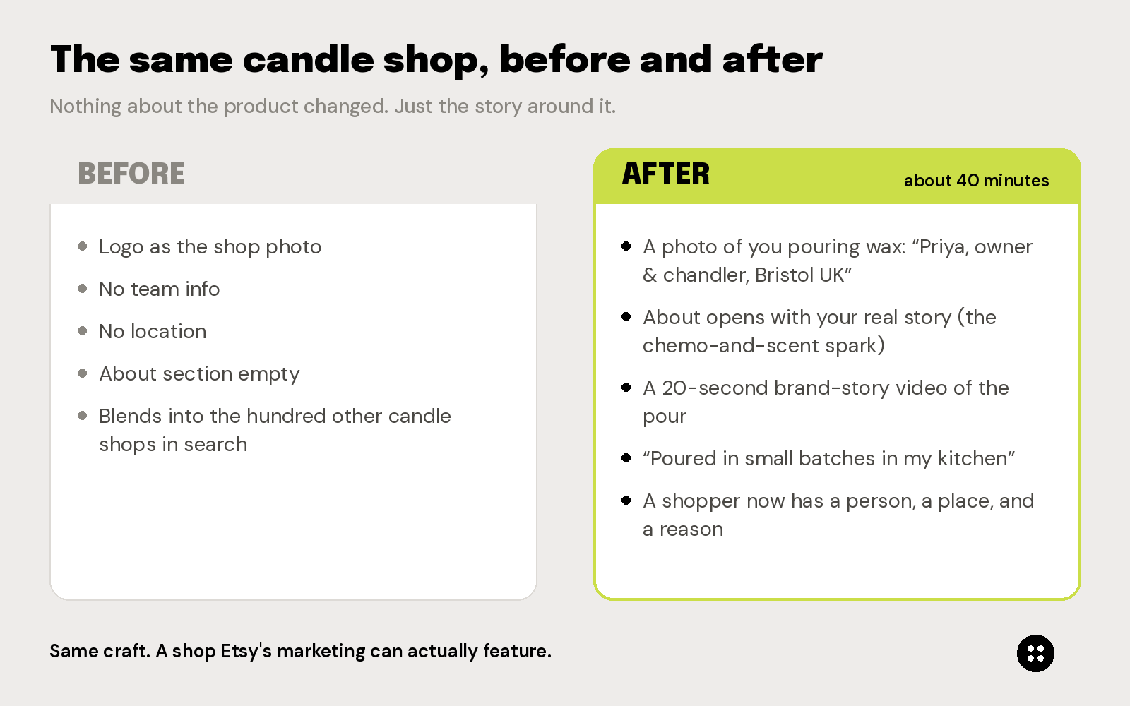 Before and after comparison of a candle shop's storytelling, from a blank storefront to a shop with a person, place, and reason.