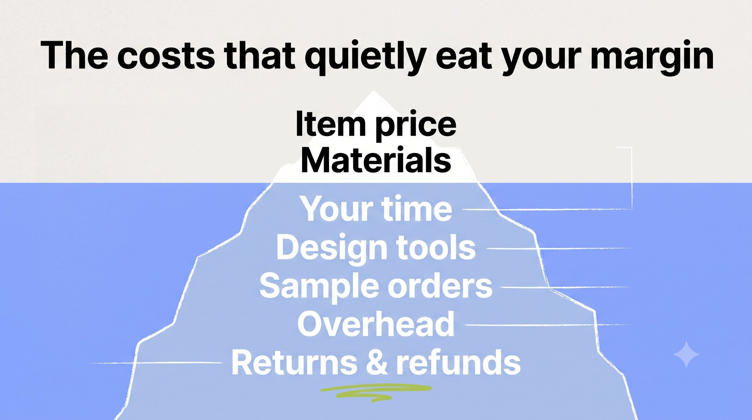 Iceberg showing visible Etsy costs above water and hidden costs (time, tools, samples, overhead, returns) below.
