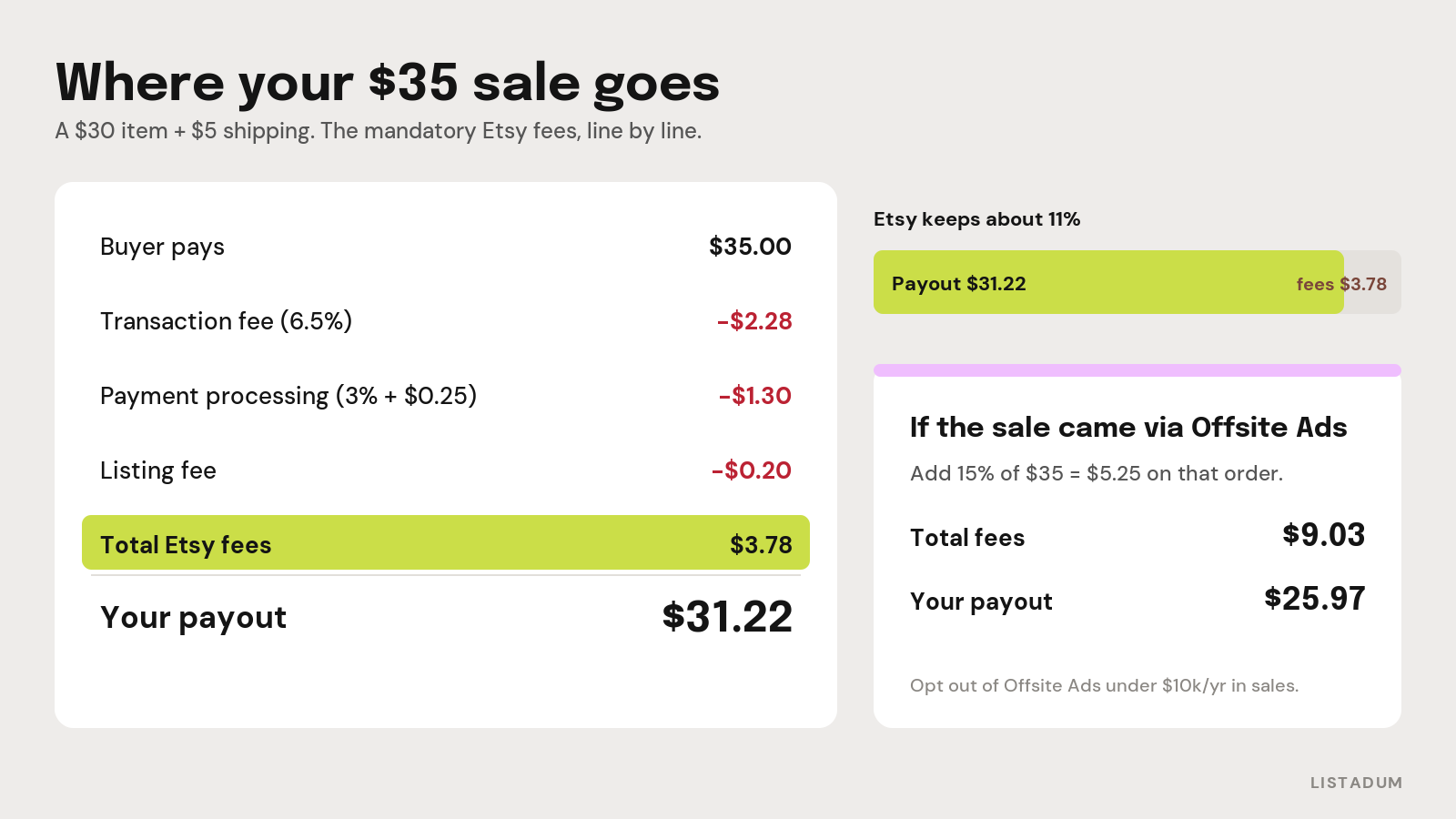 A $30 plus $5 shipping Etsy sale broken into transaction, processing, and listing fees totaling $3.78