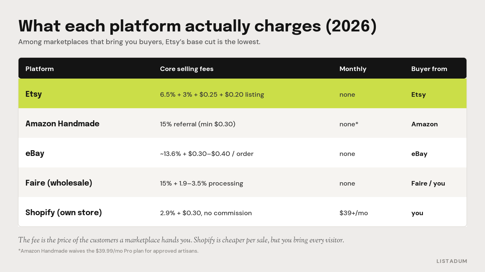 Selling-platform fee comparison for 2026: Etsy, Amazon Handmade, eBay, Faire, and Shopify