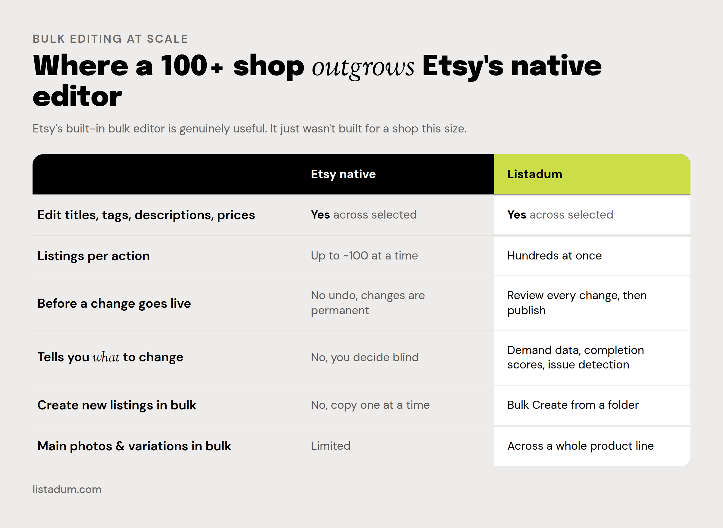 Comparison of Etsy's native bulk editor and Listadum: listings per action, undo, guidance on what to change, bulk create, and photos and variations