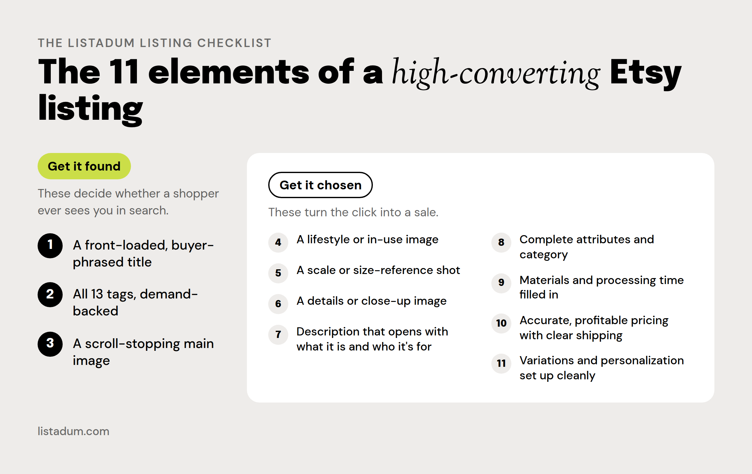 The 11 elements of a high-converting Etsy listing, split into get it found and get it chosen