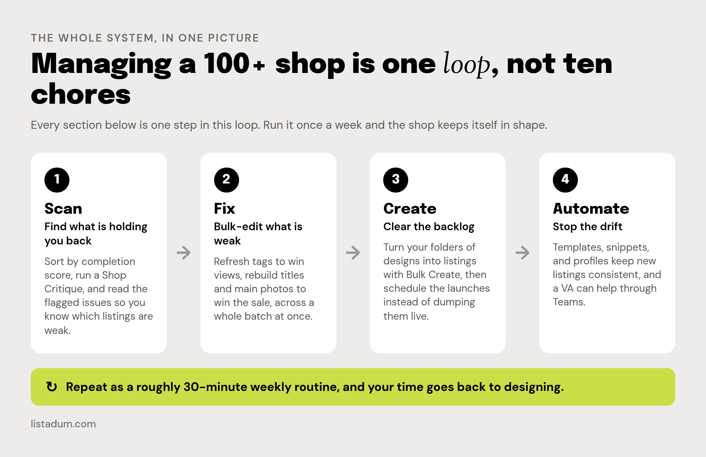 The four-step loop for managing a 100-plus Etsy shop: scan, fix, create, automate, repeated as a weekly routine