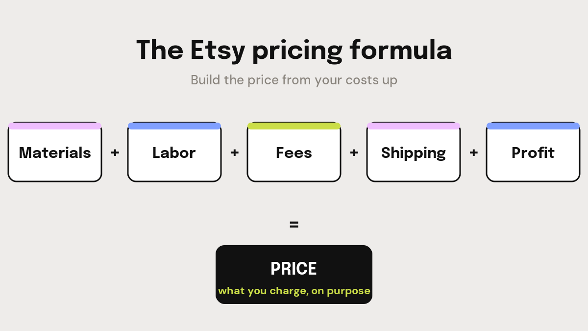 The Etsy pricing formula: materials plus labor plus fees plus shipping plus profit equals price