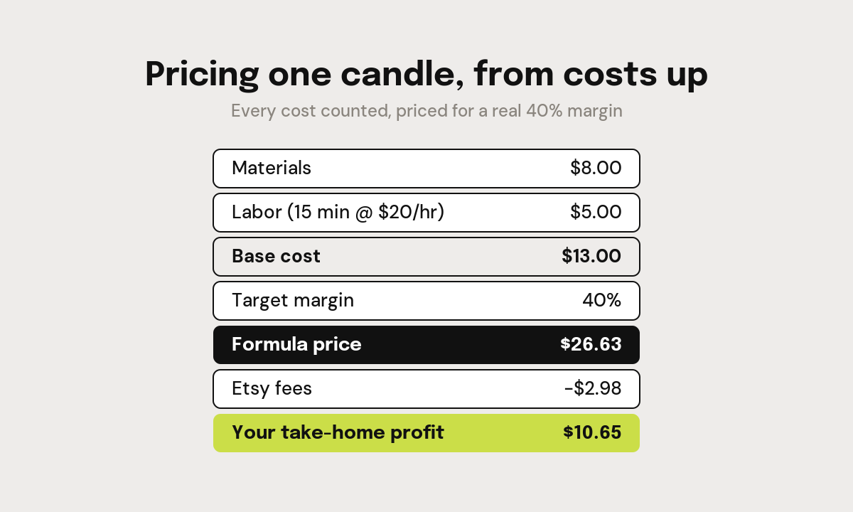 Cost breakdown of a hand-poured candle from $8 materials to $26.63 formula price and $10.65 profit
