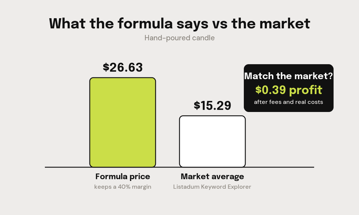 Bar chart comparing the formula-based candle price of $26.63 against the Etsy market average of $15.29