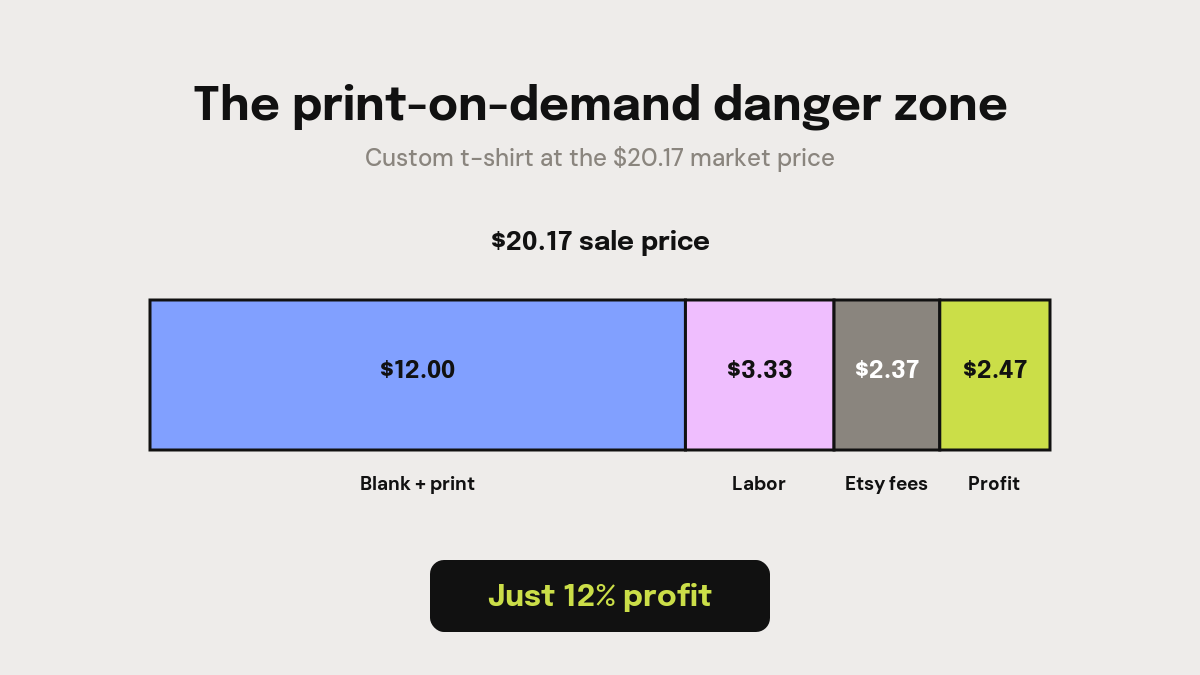 Print-on-demand t-shirt cost breakdown leaving only 12 percent profit at the $20.17 market price