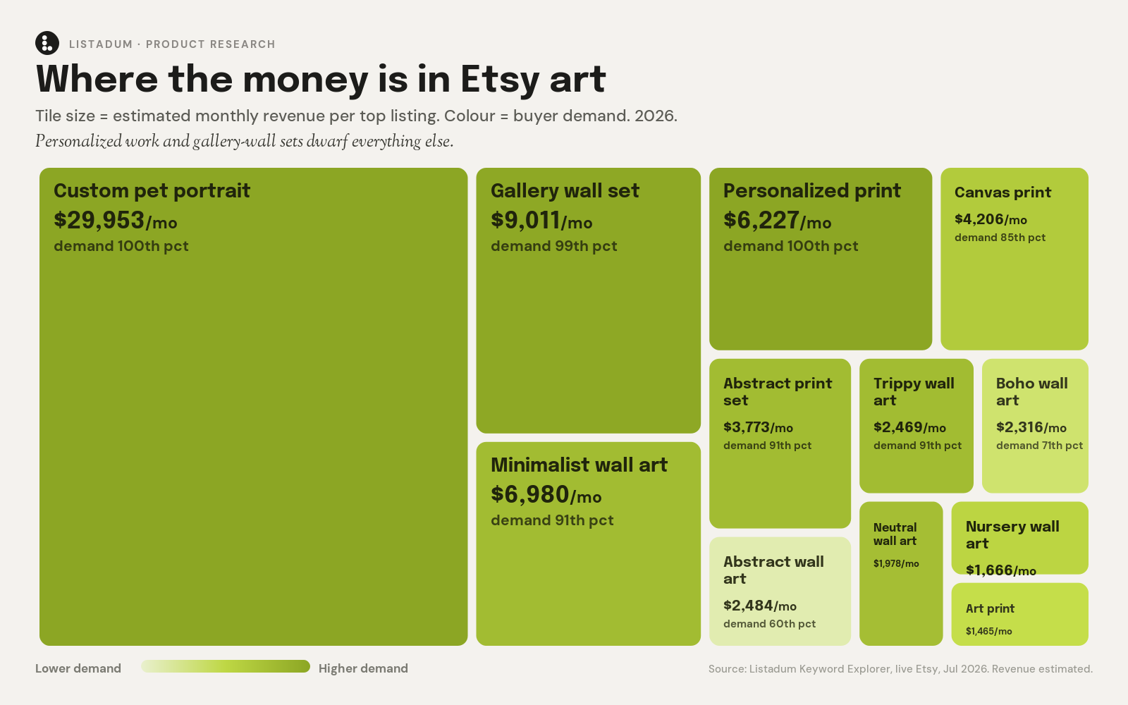 Treemap of Etsy art products sized by estimated monthly revenue per top listing and shaded by buyer demand, with custom pet portraits and gallery wall sets by far the largest