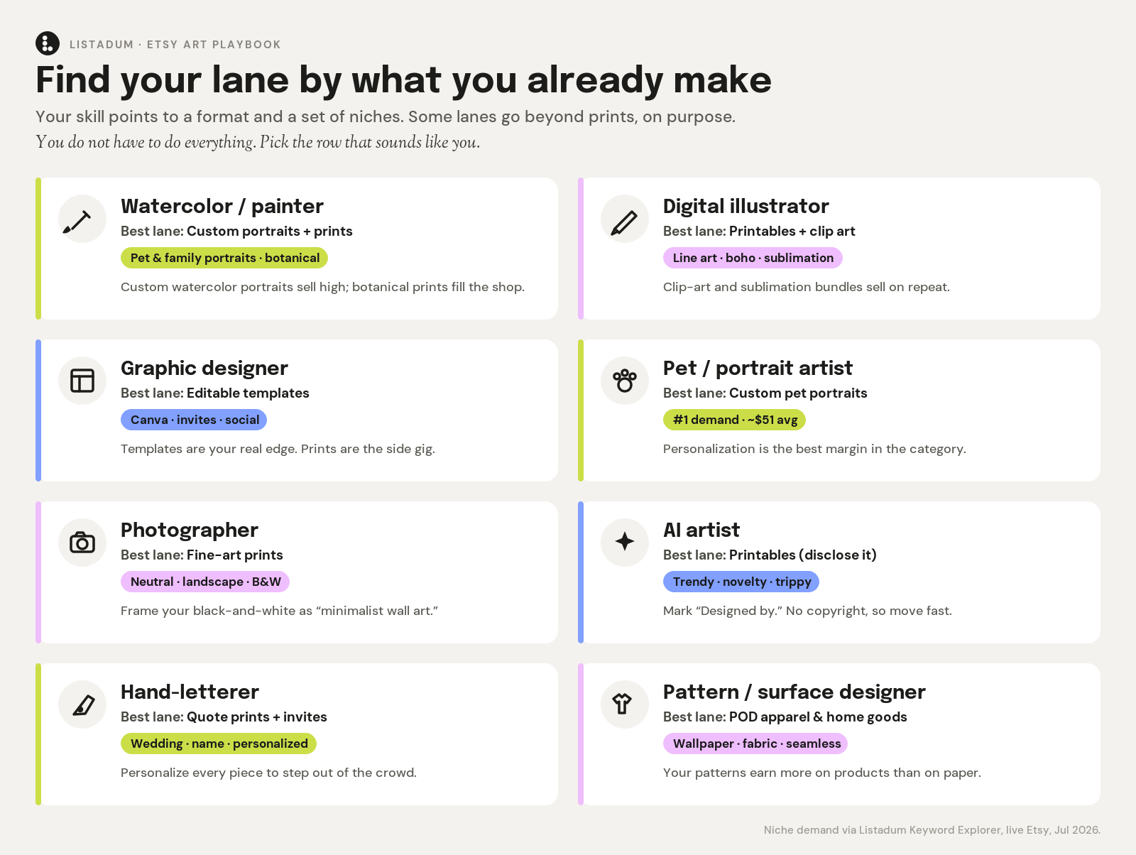 A skill map from artist background to Etsy format and niche: watercolorist, digital illustrator, graphic designer, pet-portrait artist, photographer, AI artist, hand-letterer, and pattern designer, each with a best lane and niches