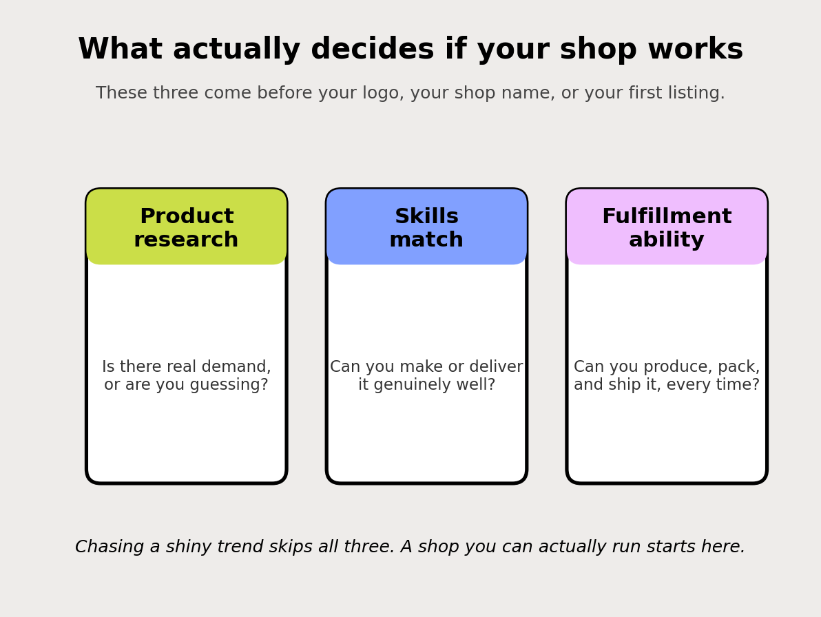 Three cards: product research, skills match, fulfillment ability, the foundation that comes before opening a shop.