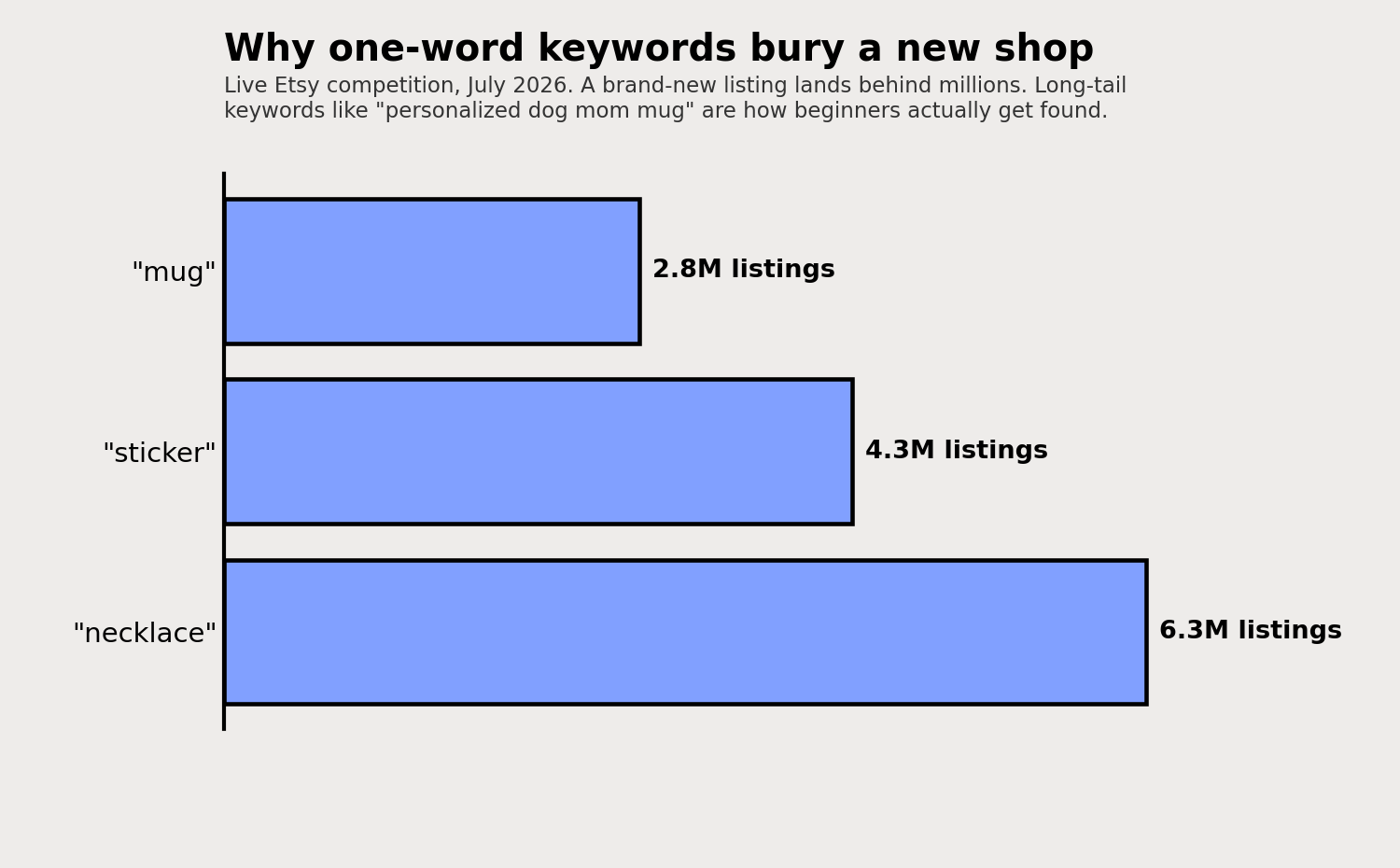 Bar chart: mug 2.8M listings, sticker 4.3M, necklace 6.3M, all at maximum competition.
