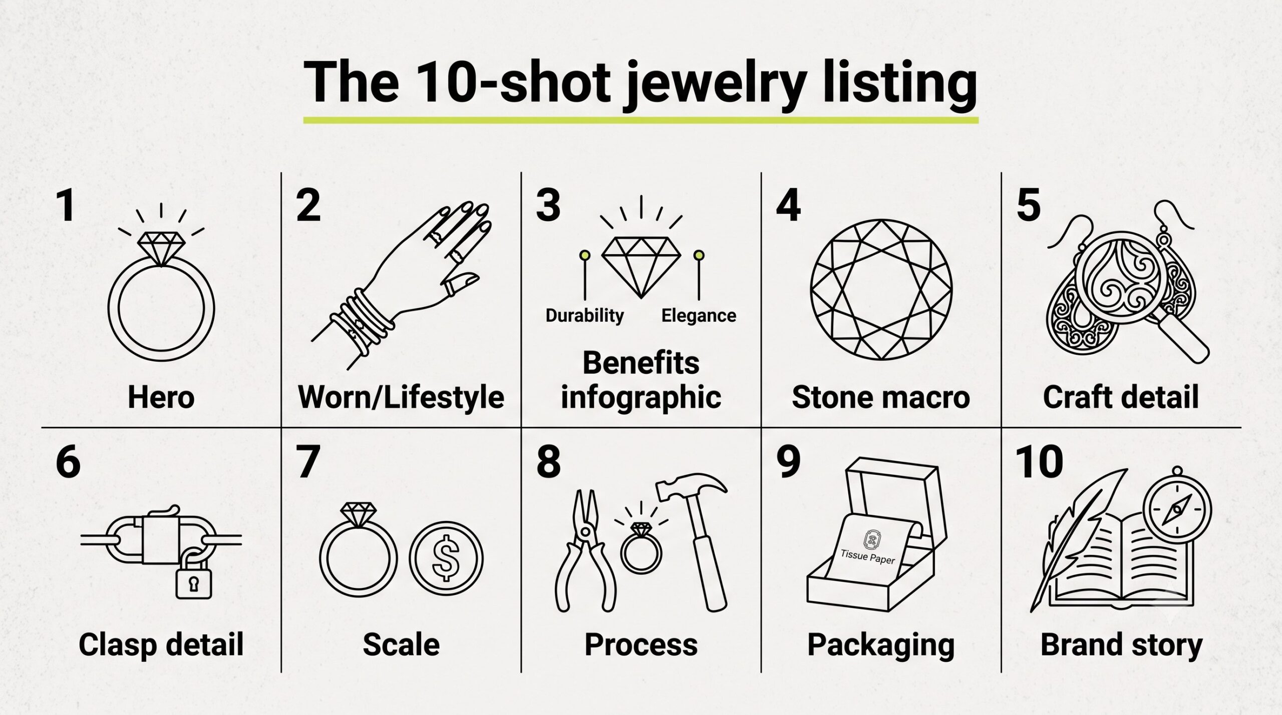 The 10-shot jewelry listing sequence: hero, worn lifestyle, benefits infographic, three detail shots, scale, process, packaging, and brand story.
