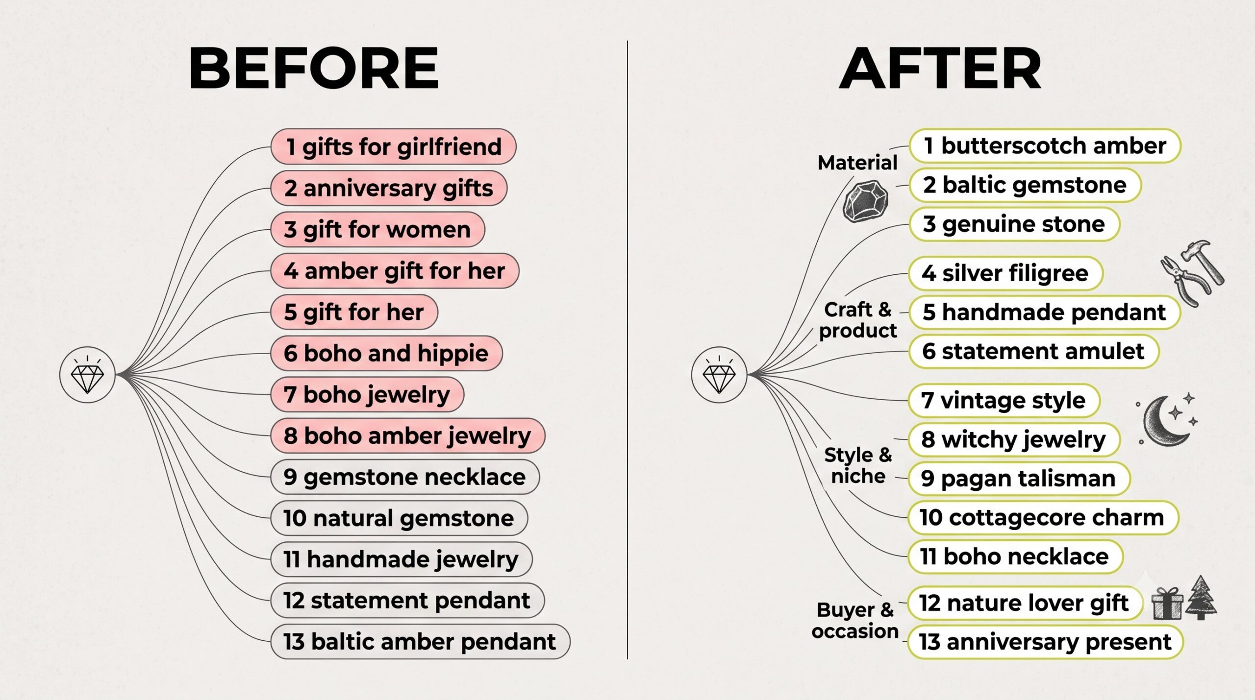 Before and after jewelry tags: an over-saturated set with repeated gift and boho words versus a no-repeat set spread across material, style, niche, and buyer angles.
