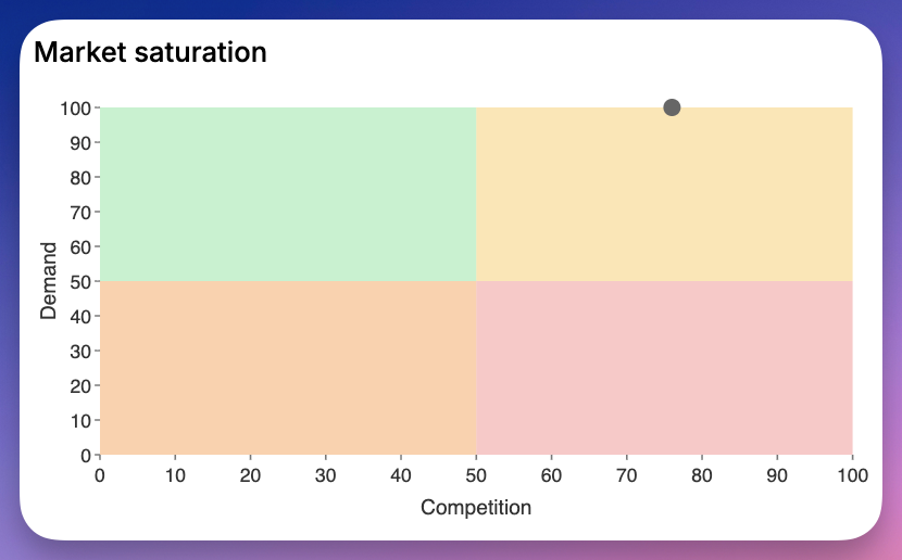 Listadum Keyword Explorer scoring a digital-product search term by demand and competition
