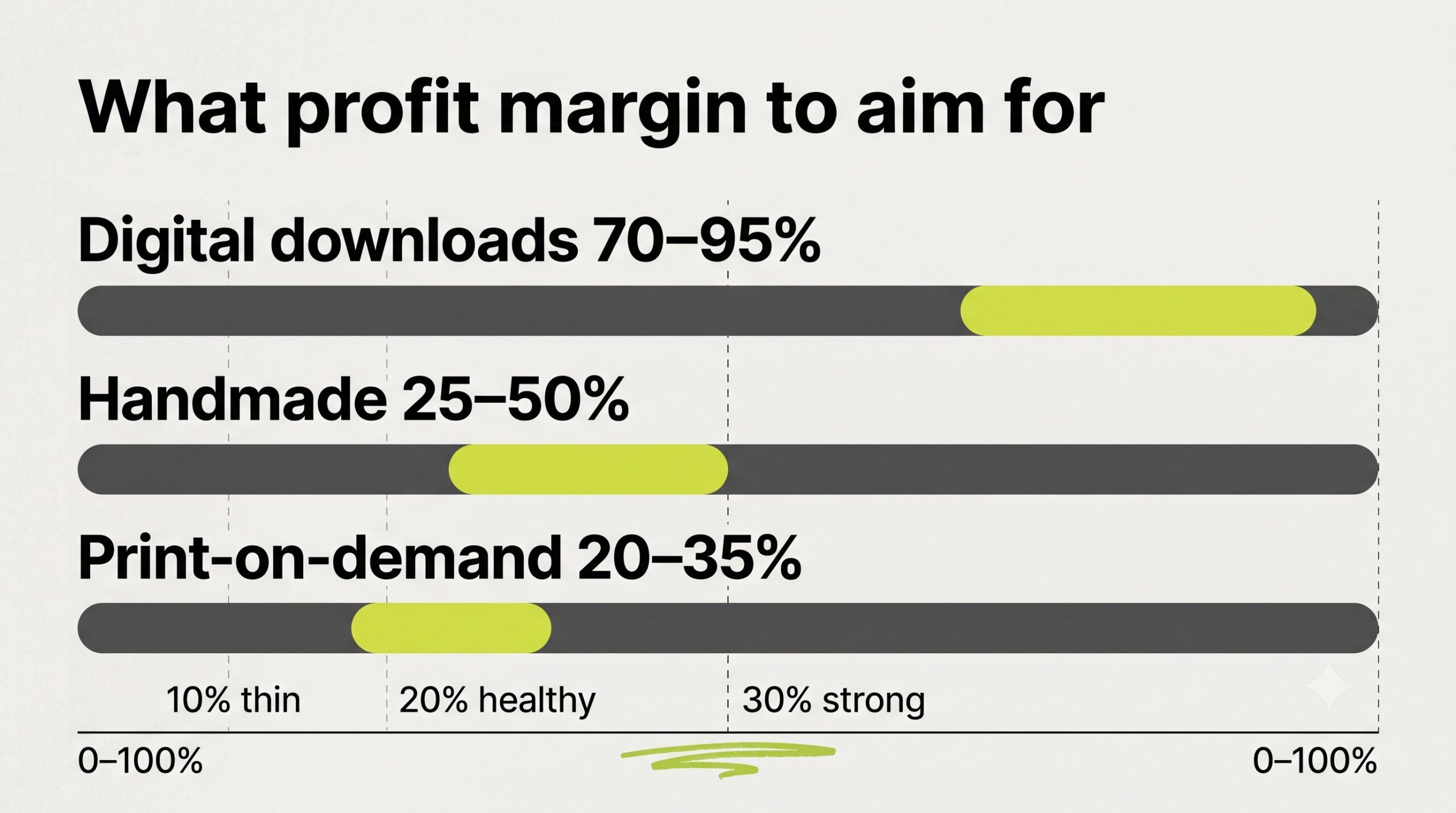 Bar chart of typical Etsy net profit margins: digital 70 to 95%, handmade 25 to 50%, print-on-demand 20 to 35%.