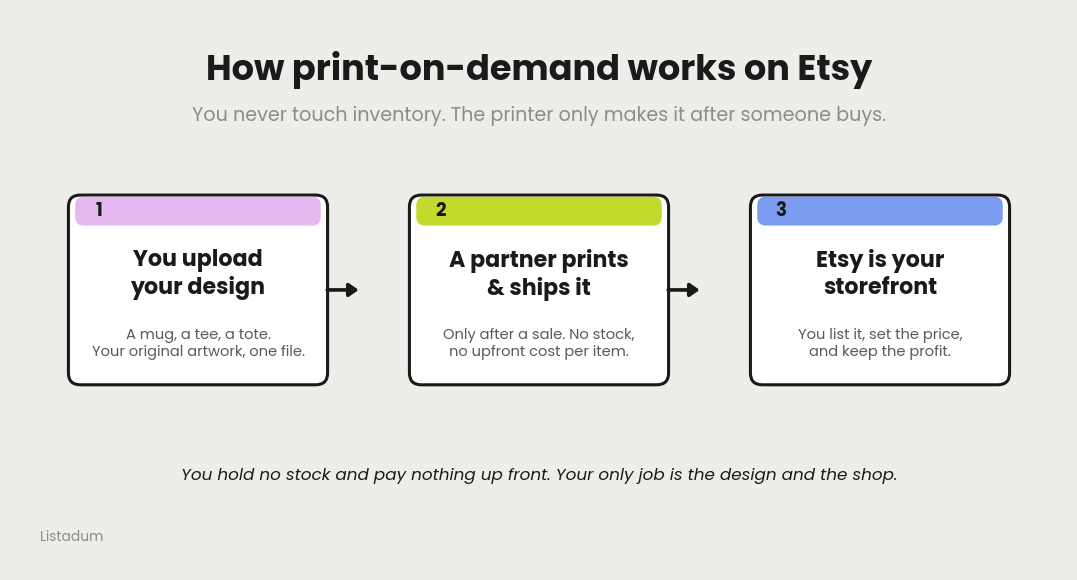 How print-on-demand works on Etsy: you upload your design, a partner prints and ships it after a sale, and Etsy is your storefront.