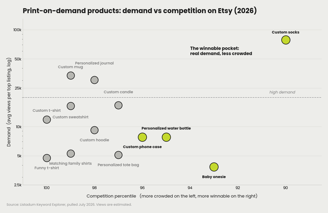 Print-on-demand products on Etsy plotted by demand versus competition, showing custom socks, phone cases, and baby onesies as less-crowded pockets.