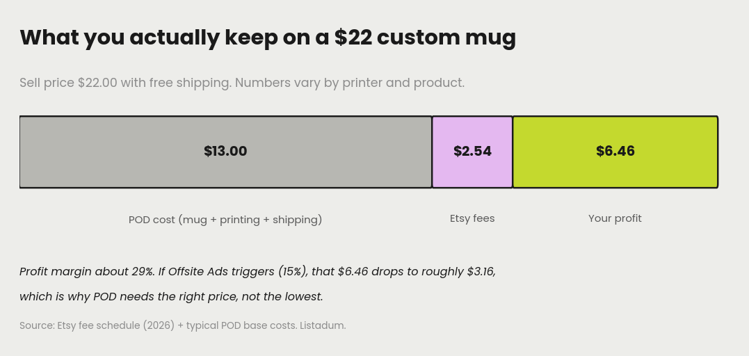 A breakdown of a $22 custom mug: about $13 in POD cost, $2.54 in Etsy fees, and $6.46 profit, roughly a 29% margin.