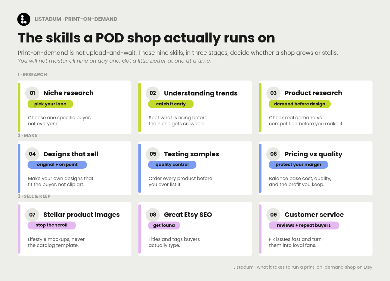 The nine skills a print-on-demand shop runs on, in three stages. Research: niche research, understanding trends, product research. Make: designs that sell, testing samples, pricing vs quality. Sell and keep: stellar product images, great Etsy SEO, customer service.