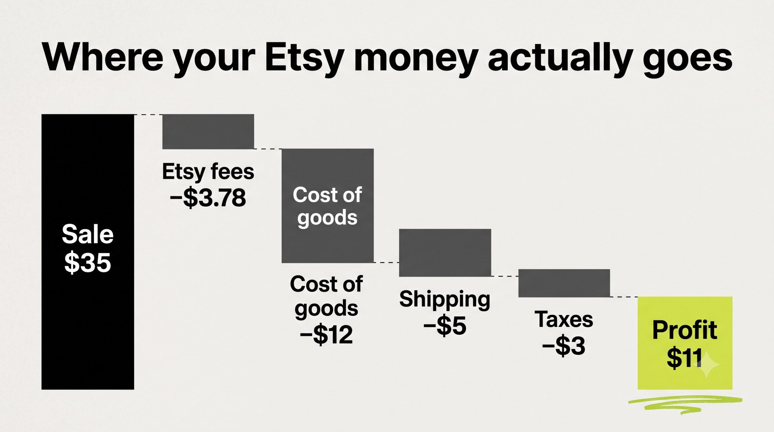 Waterfall chart showing an Etsy sale reduced by fees, cost of goods, shipping, and taxes down to profit.