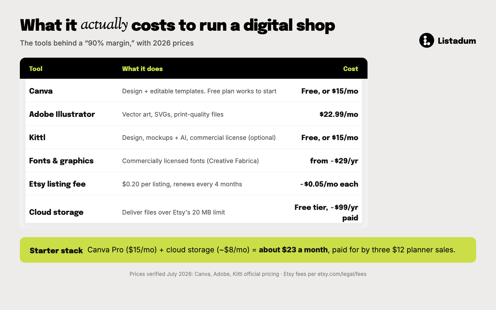 What it costs to run a digital shop: tool subscriptions and Etsy fees