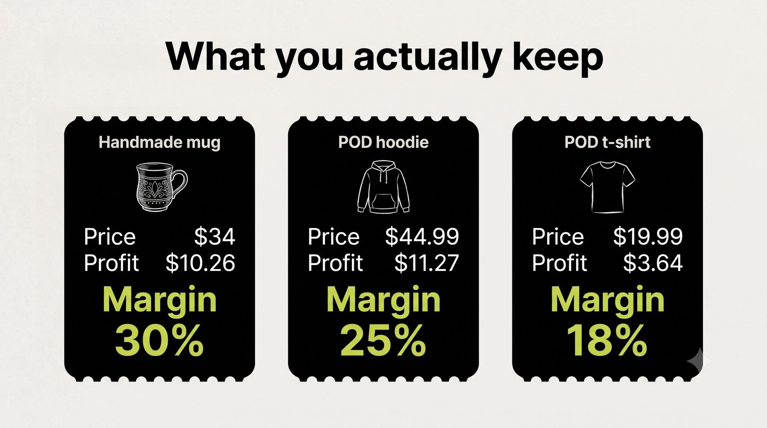 Comparison of three Etsy products showing sale price, profit, and margin: mug 30%, hoodie 25%, t-shirt 18%.