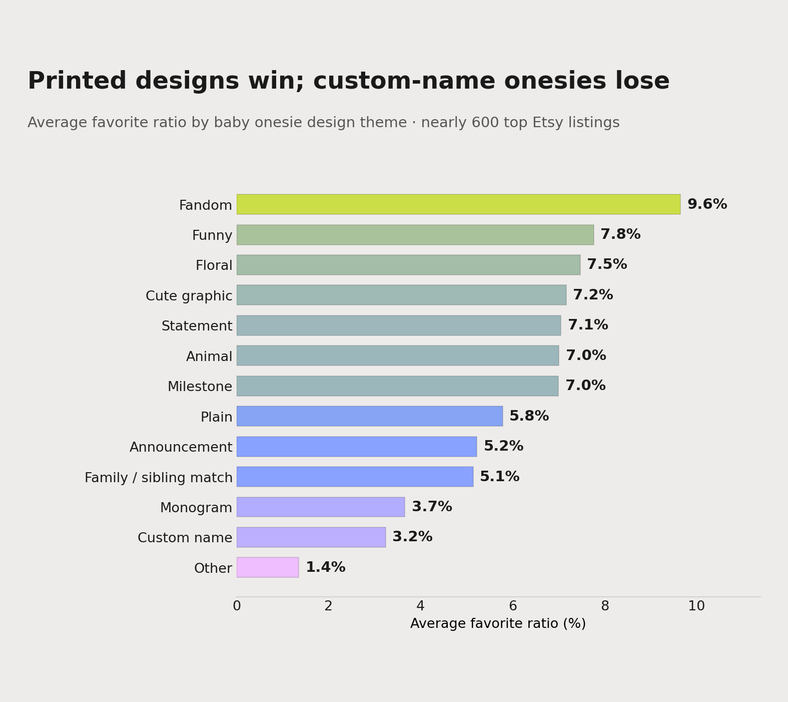 Average favorite ratio by baby onesie design theme, from a study of nearly 600 top Etsy listings. Fandom (9.6%), funny (7.8%) and cute-graphic (7.2%) top the board; custom name sits at 3.2%, below the 3.7% median.