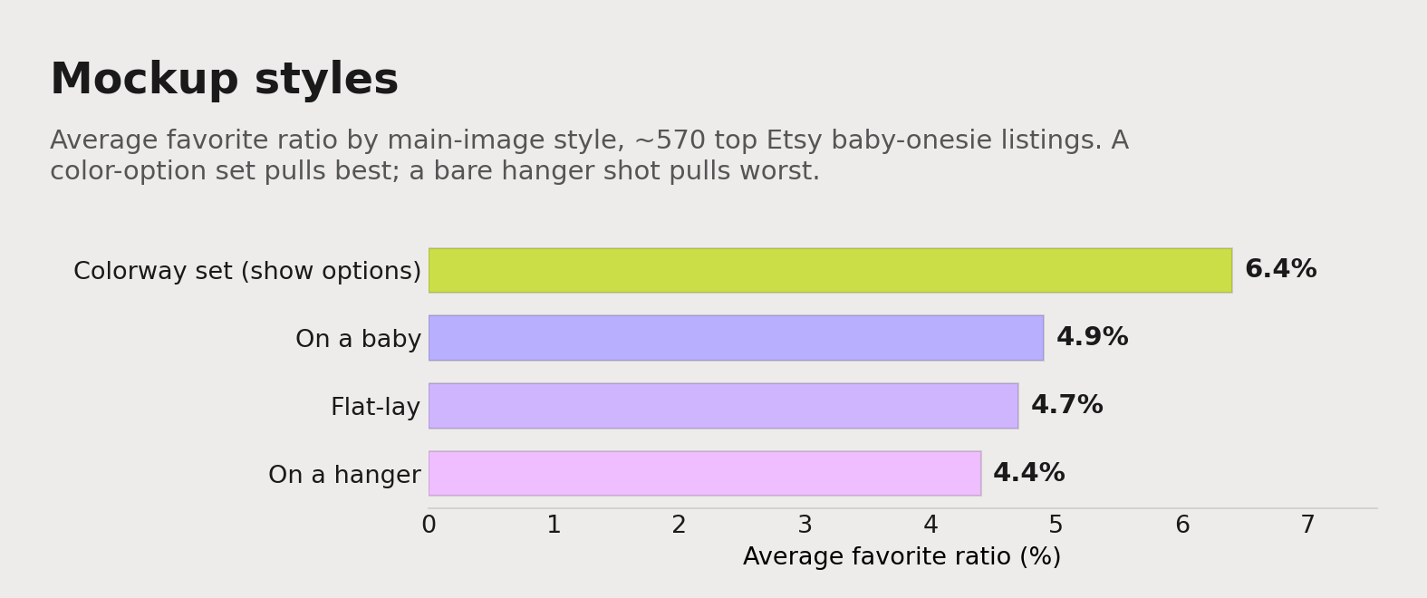 Average favorite ratio by baby onesie main-image style: a color-option set pulls 6.4%, an on-baby shot 4.9%, a flat-lay 4.7%, and a bare hanger shot just 4.4%.