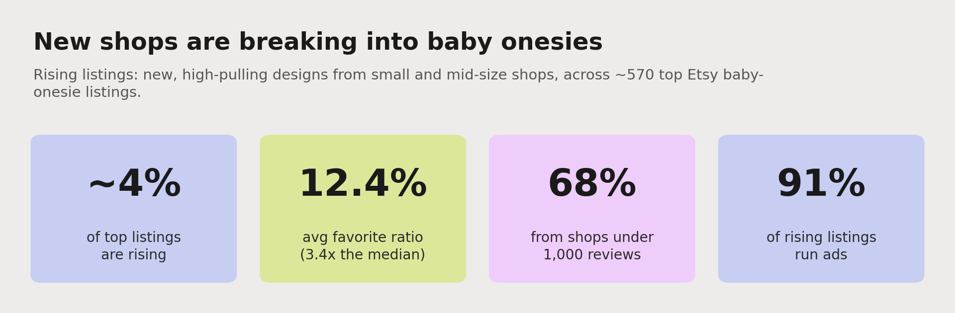 New shops are breaking into baby onesies: about 4% of top listings are rising, they average a 12.4% favorite ratio (about 3.4 times the median), 68% come from shops with under 1,000 reviews, and 91% run ads.