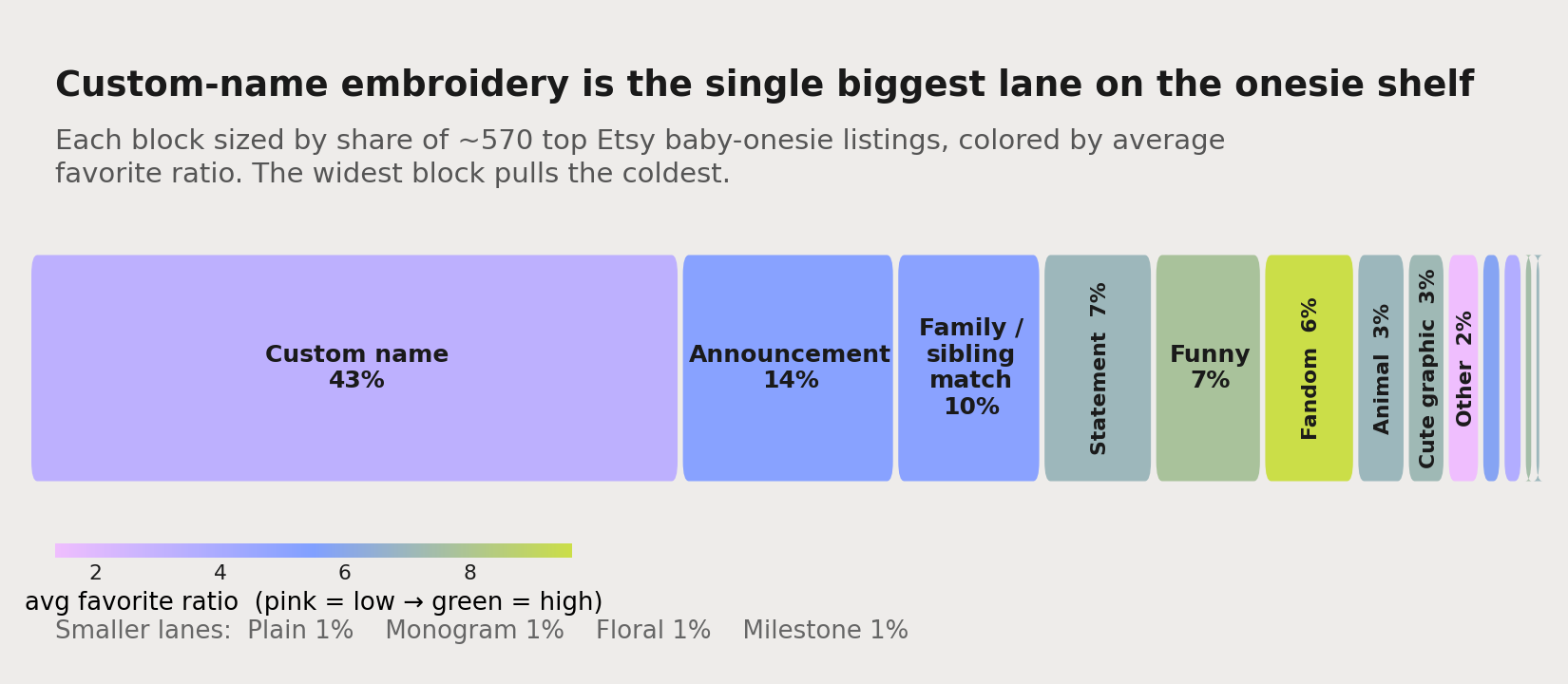 A strip of baby onesie design themes: each block sized by its share of listings and colored by average favorite ratio. Custom name is a huge cool-toned block on the left; funny, fandom and cute-graphic are small bright blocks.
