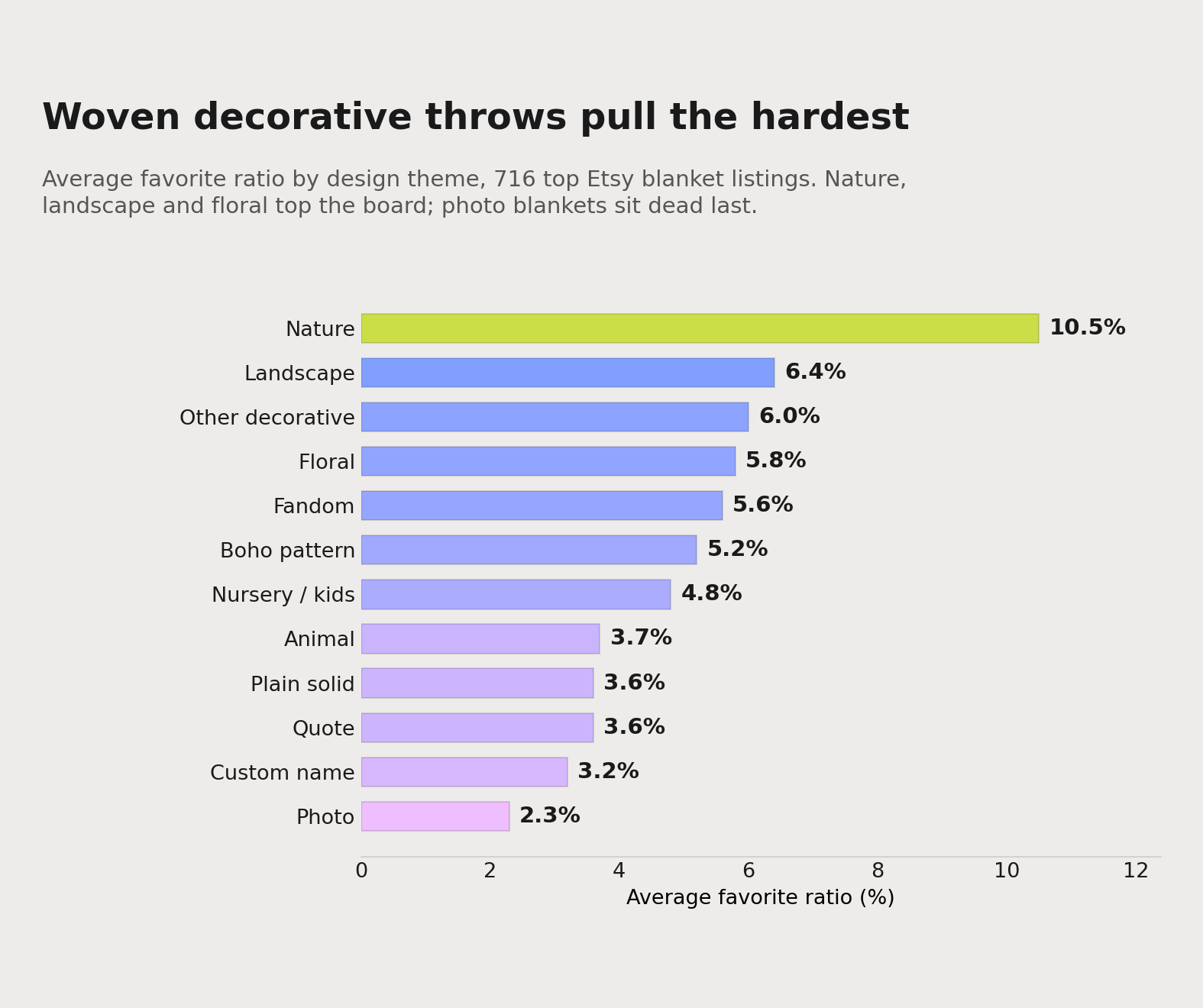 Average favorite ratio by blanket design theme, from a study of 716 top Etsy listings. Nature (10.5%), landscape (6.4%) and floral (5.8%) top the board; custom name sits just above the median and photo blankets sit dead last at 2.3%.