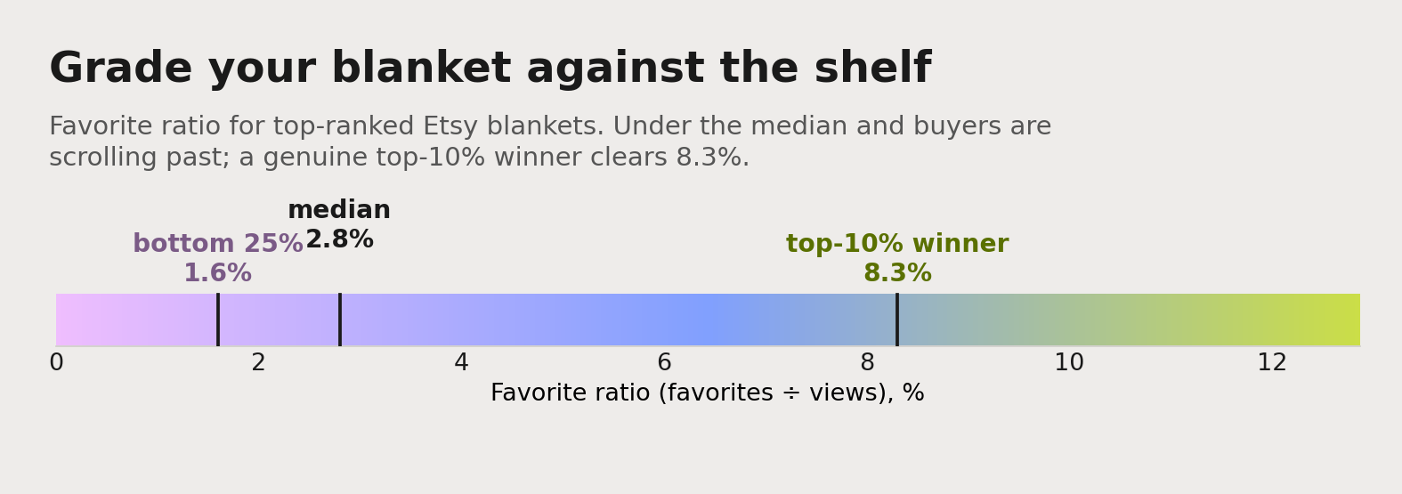 The Etsy blanket favorite-ratio benchmark: the median listing sits at 2.8%, the bottom quarter at 1.6%, the top third at 5.1%, and a genuine top-10% winner reaches 8.3% or higher.