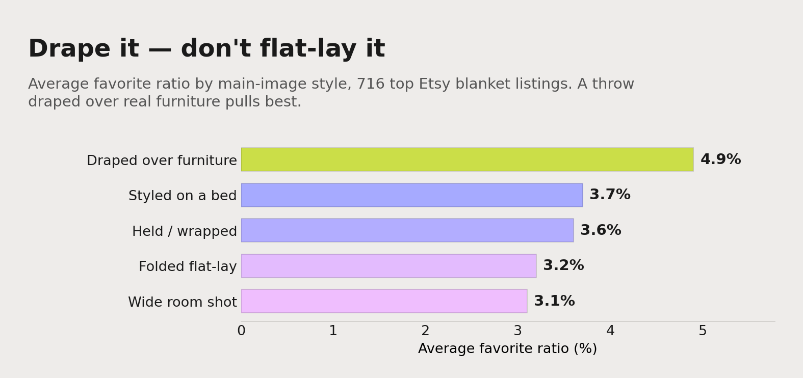 Average favorite ratio by blanket main-image style: a throw draped over a couch or chair pulls 4.9%, a styled bed 3.7%, held or wrapped 3.6%, a flat-lay 3.2% and a bare room-lifestyle shot 3.1% — the difference is showing it in use.
