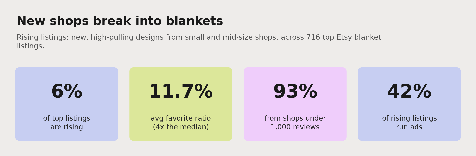 New shops are breaking into blankets: about 6% of top listings are rising, they average an 11.7% favorite ratio (about four times the median), 93% come from shops with under 1,000 reviews, and 42% run ads.
