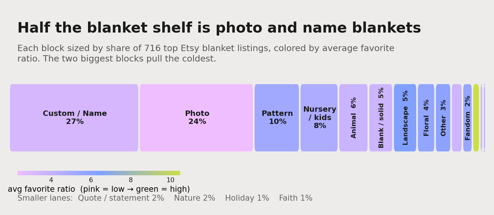 A strip chart of blanket design themes: each block sized by its share of listings and colored by average favorite ratio. Custom name and photo are two giant cool-toned blocks; nature and floral are tiny bright ones.
